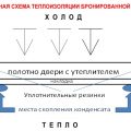 Почему потеет и промерзает входная дверь. Что делать?