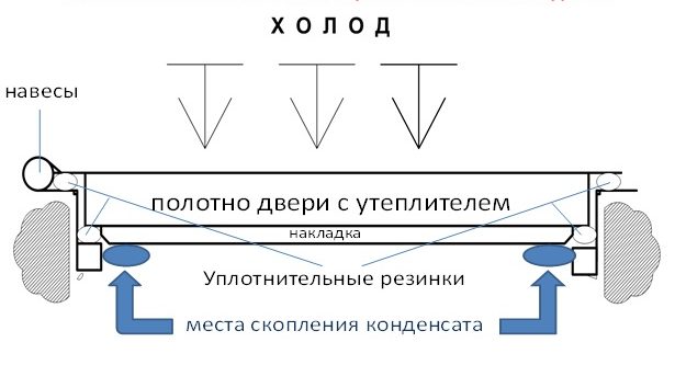 Почему потеет и промерзает входная дверь. Что делать?