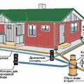 Устройство очистных сооружений и проведение канализации на дачном участке