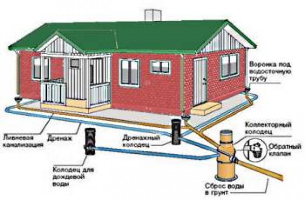 Устройство очистных сооружений и проведение канализации на дачном участке