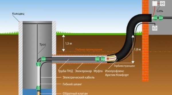 Устройство дачного водопровода: какие трубы использовать для подвода воды под землей