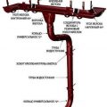 Водосток своими руками: самостоятельный монтаж, инструкция