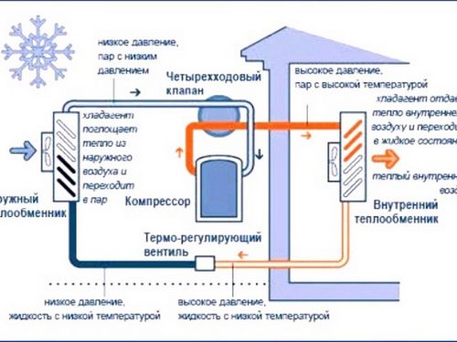 Тепловой насос воздух-воздух: принцип работы, преимущества