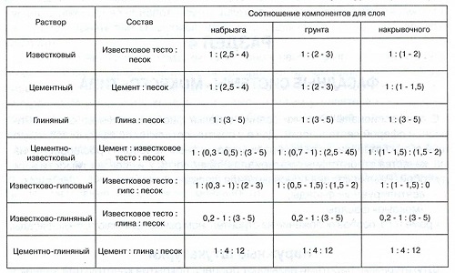 Штукатурка стен: расход материалов с учетом некоторых факторов