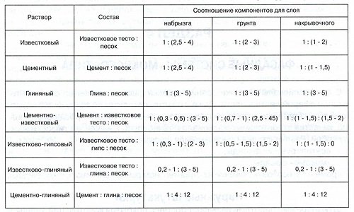 Штукатурка стен: расход материалов с учетом некоторых факторов