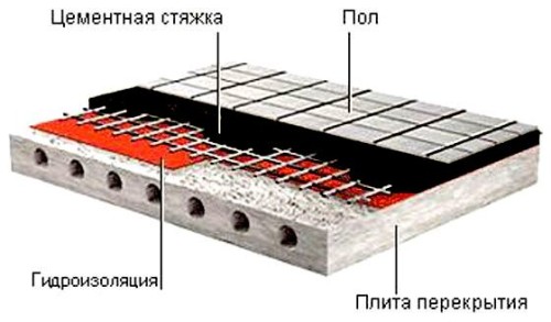 Как сделать гидроизоляцию пола: особенности