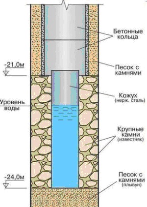 Углубление колодцев – как его сделать правильно?