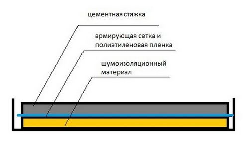 Шумоизоляция пола в панельном доме: способы, материалы,