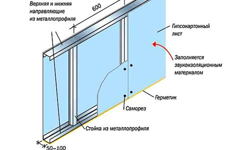 Установка гипсокартона на стены: крепление и обработка листов