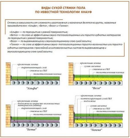 Основные компоненты сухой стяжки для выравнивания пола