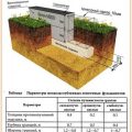 Мелкозаглубленный ленточный фундамент своими руками — этапы