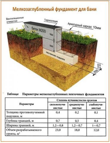 Мелкозаглубленный ленточный фундамент своими руками - этапы