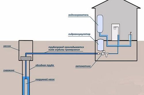 Водоснабжение частного дома из скважины, схема и особенности