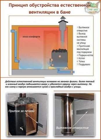 Естественная вентиляция в бане: схемы устройства + пошаговые
