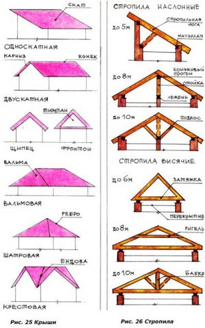 Кровля и ремонт крыши своими руками