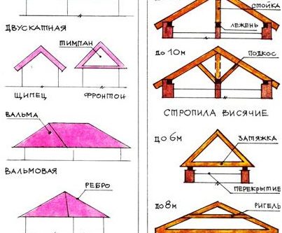 Кровля и ремонт крыши своими руками