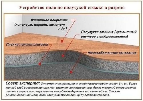 Полусухая стяжка пола плюсы и минусы использования