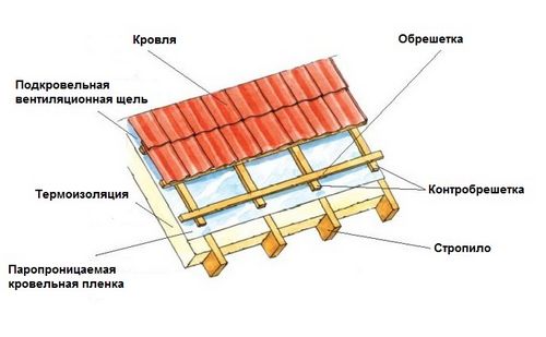 Обрешетка крыши своими руками: технология и нюансы монтажа