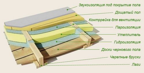 Полы из ЦСП по лагам: отличительные особенности