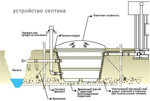 Как выбрать септик для частного дома: советы, фото