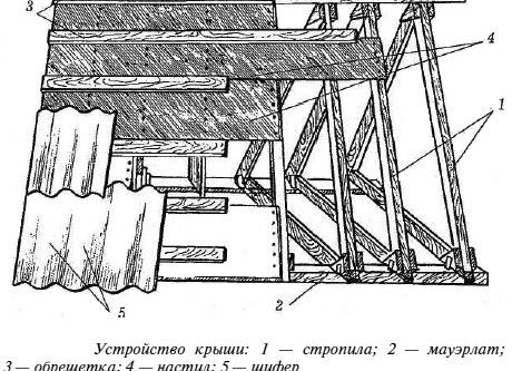 Как сделать крышу беседки своими руками, чертеж, материалы