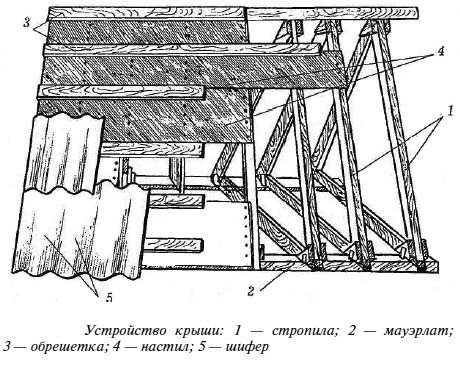 Как сделать крышу беседки своими руками, чертеж, материалы