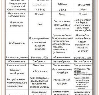 Теплый пол в бане: электрический и водяной варианты