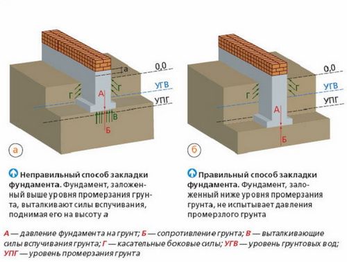 Ленточный фундамент своими руками: видео, фото инструкция