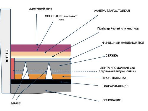 Наливной пол на деревянный пол: особенности