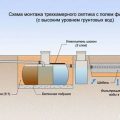 Септики для дачи с высоким уровнем грунтовых вод: выбор