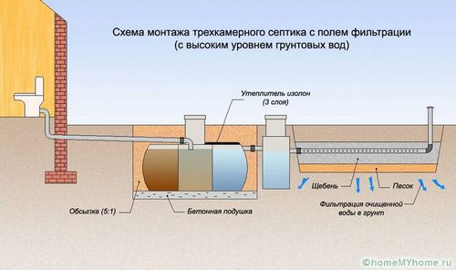 Септики для дачи с высоким уровнем грунтовых вод: выбор