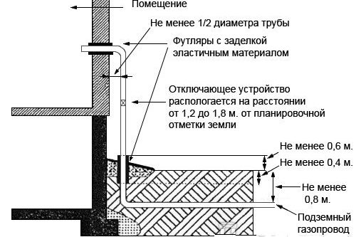 Газовая труба на кухне: важные моменты и особенности