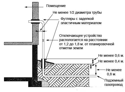 Газовая труба на кухне: важные моменты и особенности