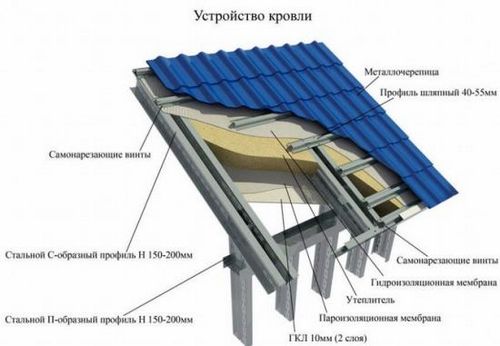 Устройство кровли из металлочерепицы — технология