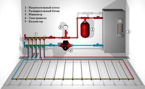 Устройство теплого водяного пола: особенности конструкций