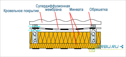 Мансарда своими руками: фото, варианты отделки