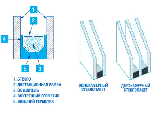 Пятикамерные пластиковые окна — максимальный комфорт