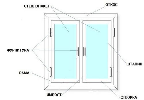 Установка окон в каркасном доме: как выполнить