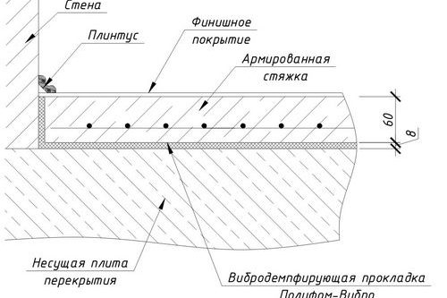 Бетонная стяжка пола: технология работы своими руками