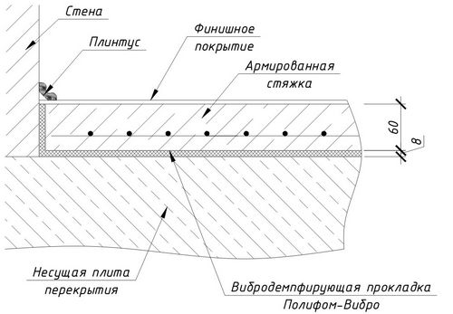 Бетонная стяжка пола: технология работы своими руками