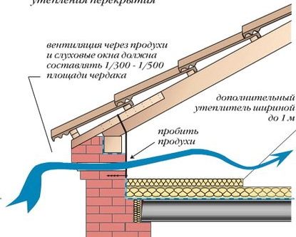 Виды и формы крыш, какую крышу для дома подобрать
