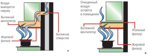 Выбор вытяжки для кухни: особенности и нюансы