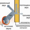 Схемы звукоизоляции полов, потолков, перегородок и крыш