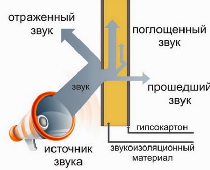 Схемы звукоизоляции полов, потолков, перегородок и крыш