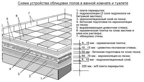 Как класть плитку: технология, инструменты (видео)