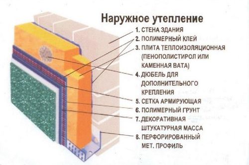 Утепление стен пенопластом – подробно про технологию