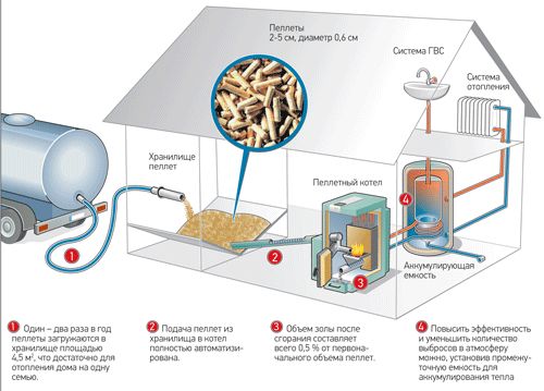 Детально о пеллетных котлах отопления