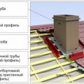 Как заделать трубу на крыше из профнастила