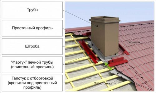 Как заделать трубу на крыше из профнастила