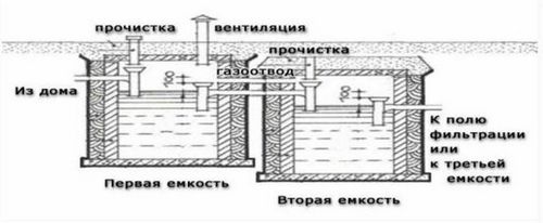 Как сделать септик своими руками?